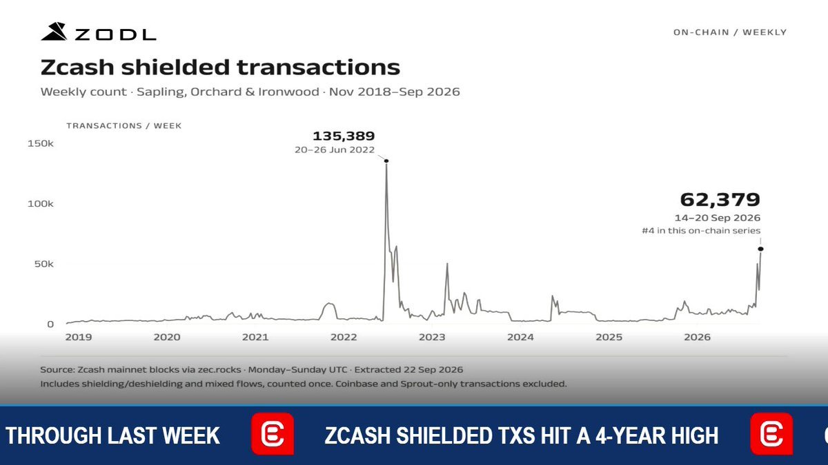 Line chart from ZODL tracking Zcash weekly shielded transactions from 2018 onwards, highlighting a spike to 62,379 transactions.