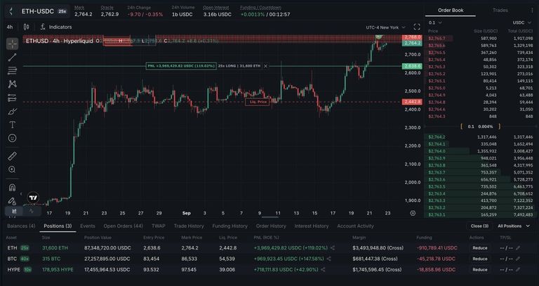 A trading interface showing an ETH-USDC candlestick price chart and open perpetual positions on Hyperliquid for ETH, BTC, and HYPE.