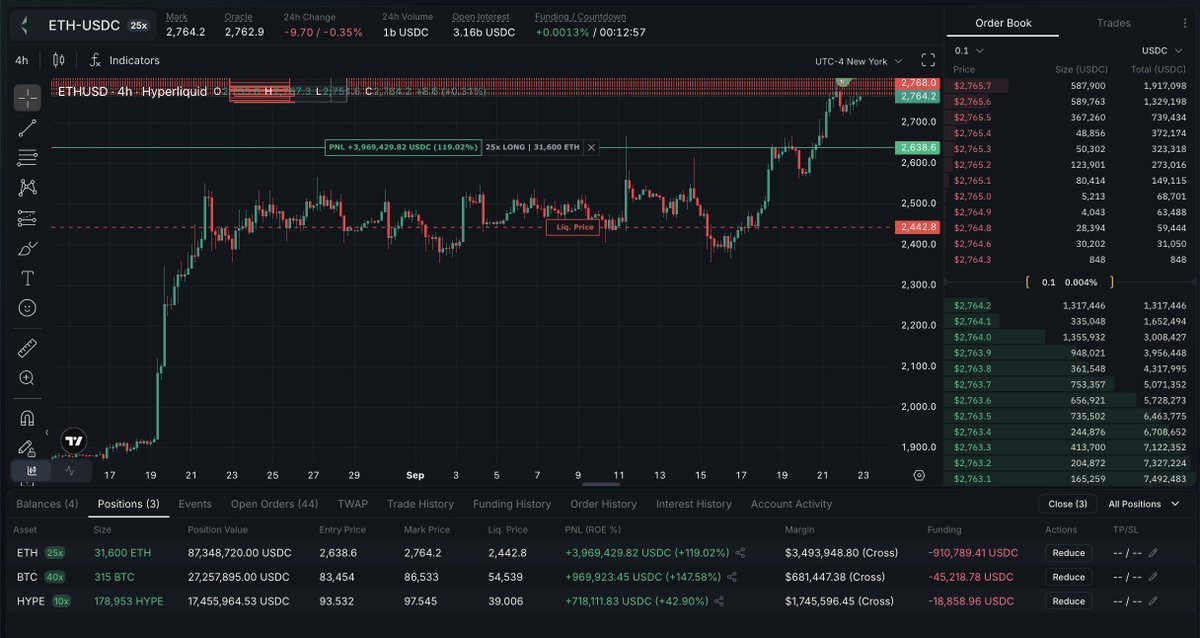 A trading interface showing an ETH-USDC candlestick price chart and open perpetual positions on Hyperliquid for ETH, BTC, and HYPE.