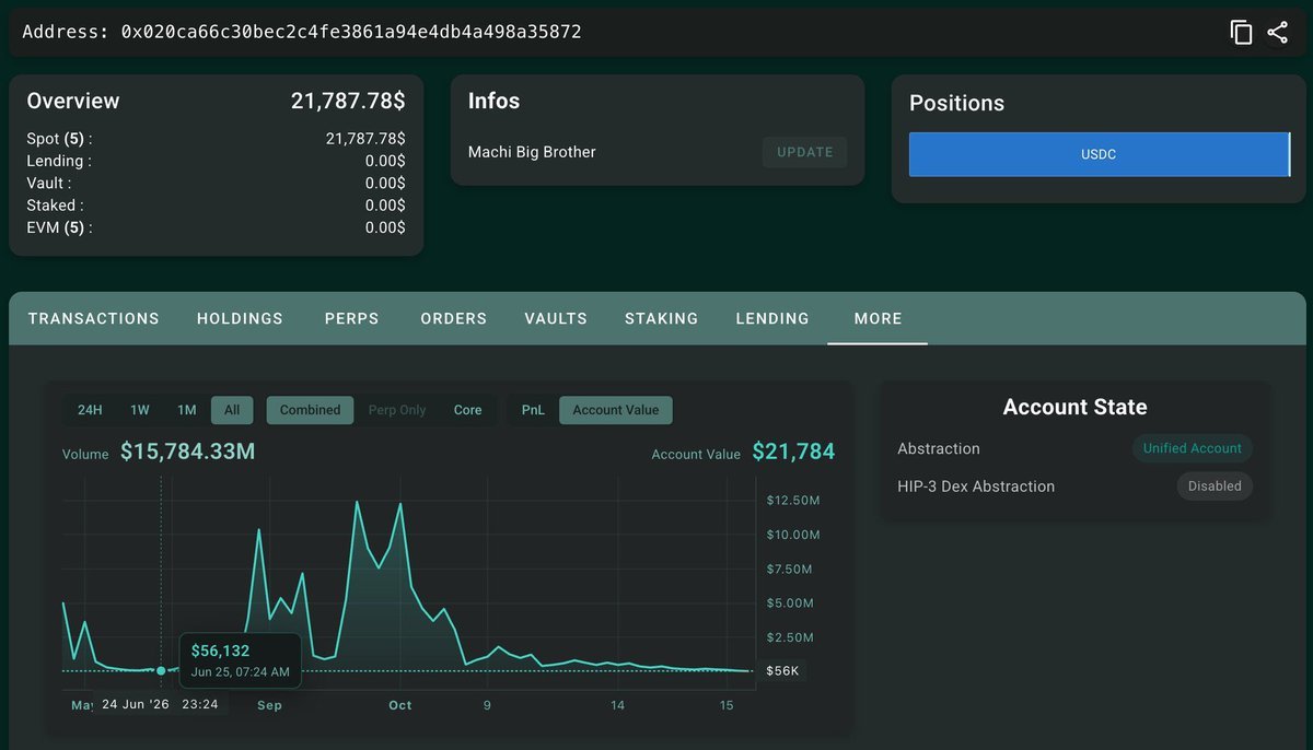 Screenshot of Machi Big Brother's Hyperliquid trading account interface showing a $21,787.78 balance and a chart of account value fluctuations over time.