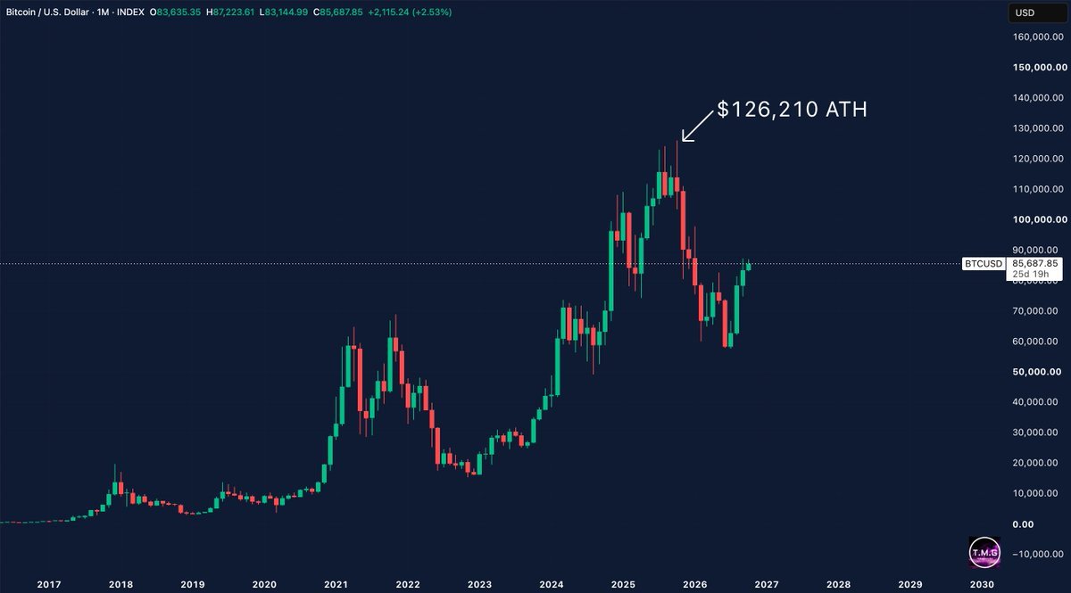 A monthly candlestick price chart of Bitcoin against the U.S. dollar, highlighting its all-time high of $126,210 and subsequent price action around $85,687.