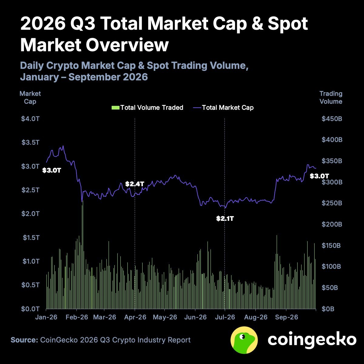 CoinGecko chart showing daily crypto market cap and spot trading volume from January to September 2026.