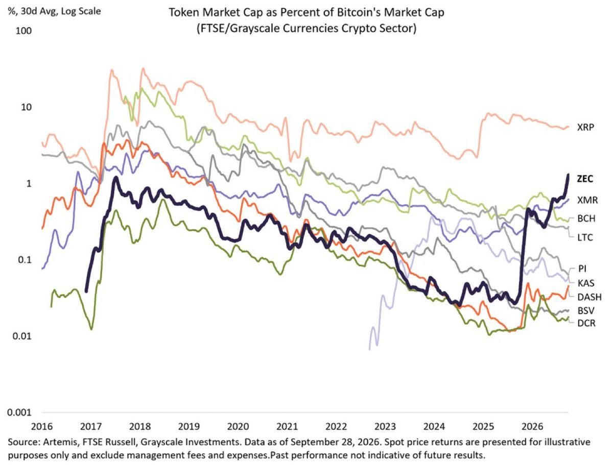 Line graph showing cryptocurrency market capitalizations as a percentage of Bitcoin's market capitalization, highlighting ZEC rising toward 1.5%.