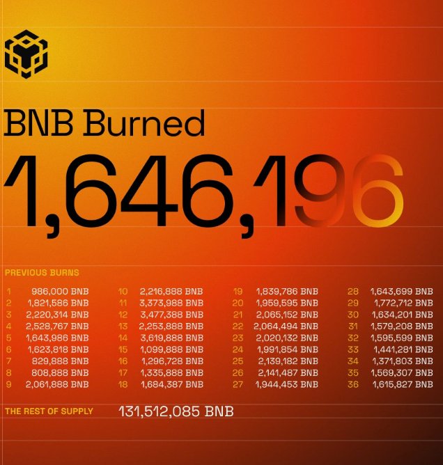 An infographic on an orange background showing 'BNB Burned 1,646,196', along with a list of previous quarterly burns and the remaining supply of 131,512,085 BNB.