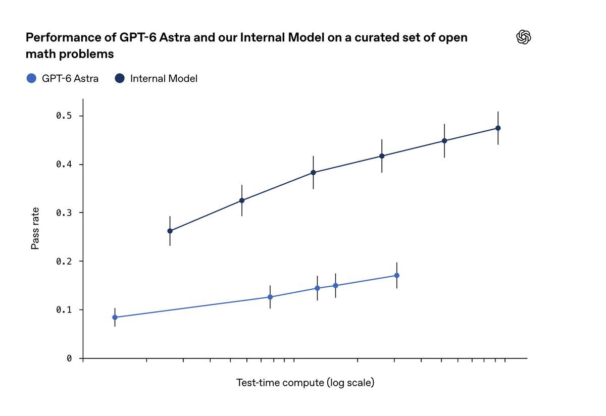 Benchmark line graph displaying reported pass rates versus test-time compute on open math problems for GPT-6 Astra compared with an internal OpenAI model.