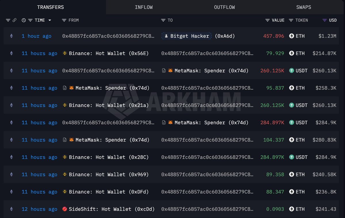 Screenshot of Arkham blockchain transaction logs detailing transfers from Binance hot wallets to wallet 0x4885 and ultimately to an address labeled Bitget Hacker.