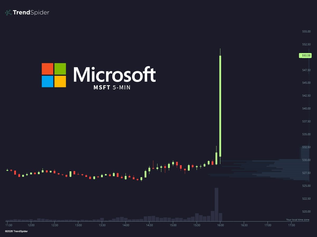 A 5-minute candlestick chart showing a sharp spike in Microsoft (MSFT) stock price from around $530 to over $550.