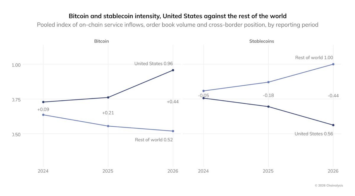 Chainalysis line chart comparing Bitcoin and stablecoin intensity between the United States and the rest of the world from 2024 to 2026.