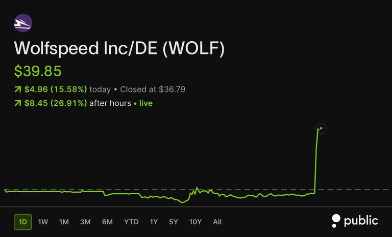 Stock chart for Wolfspeed Inc showing a sharp after-hours price surge to $39.85.