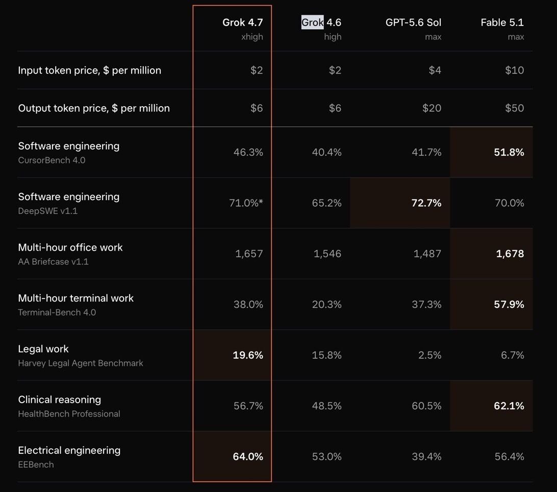 Table comparing reported pricing and benchmark performance scores between Grok 4.7 xHigh, Grok 4.6 High, GPT-5.6 Sol Max, and Fable 5.1 Max.