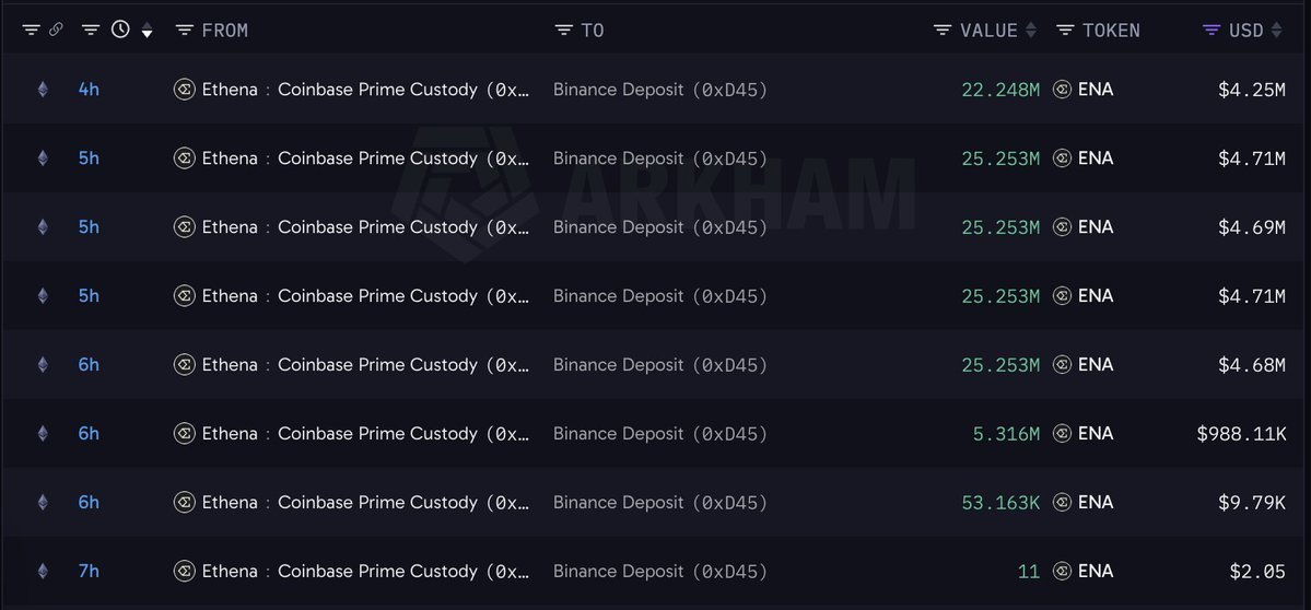 Arkham Intelligence dashboard showing transactions of ENA tokens transferred from Ethena Coinbase Prime Custody to a Binance deposit address.