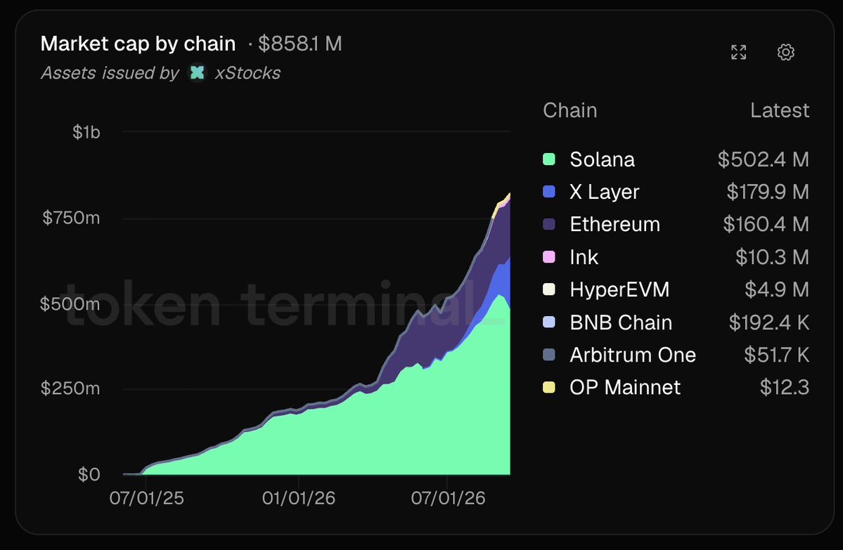 Token Terminal chart showing market cap of xStocks assets by blockchain totaling $858.1 million, led by Solana, X Layer, and Ethereum.