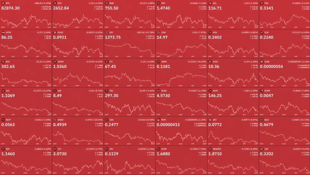A market dashboard of multiple cryptocurrency price charts showing red downward trends, with Bitcoin shown below $83,000.