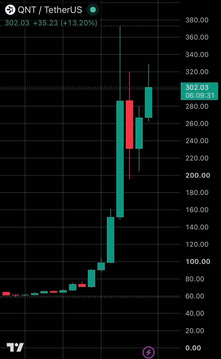 Candlestick price chart showing a steep upward rally for QNT against TetherUS.