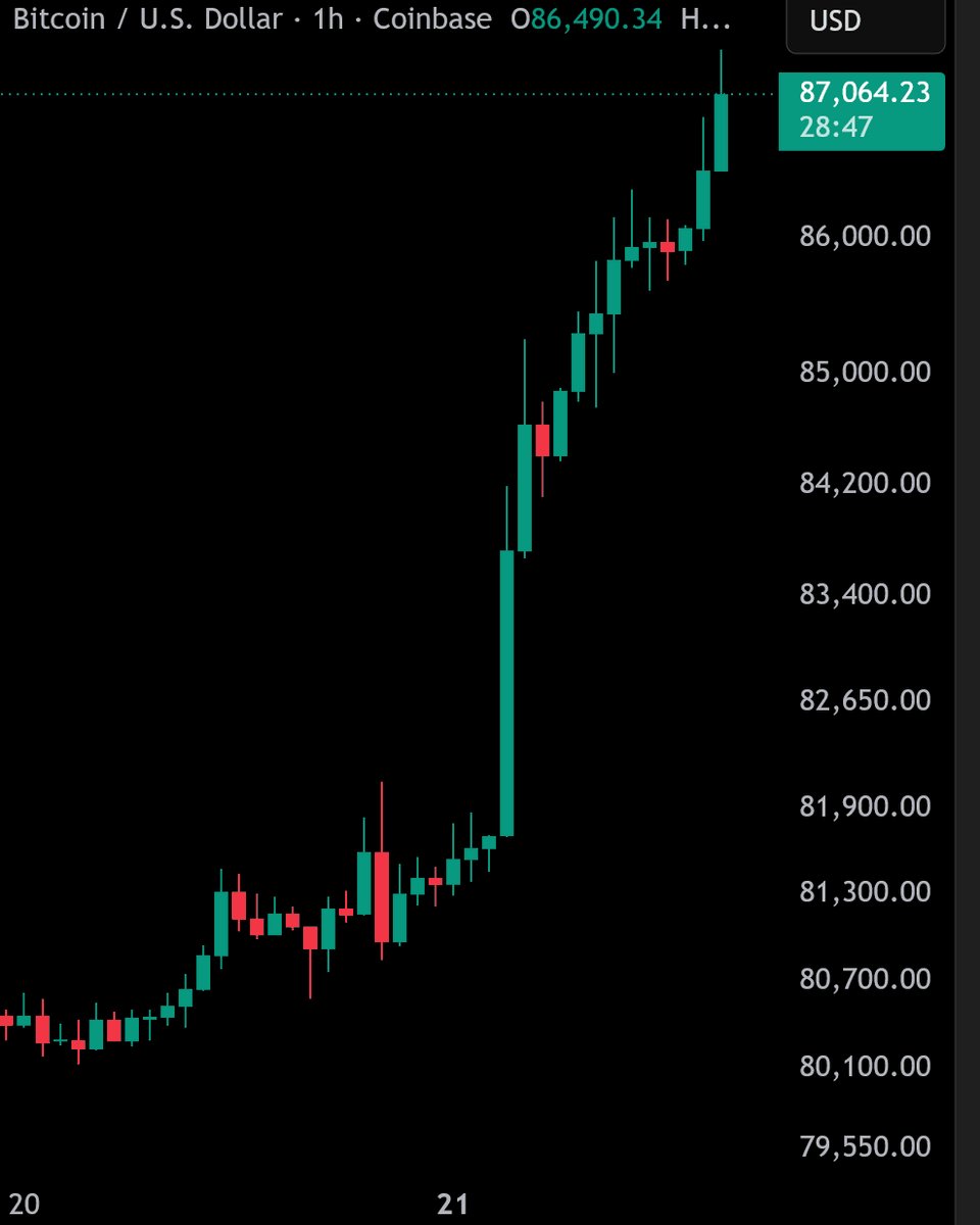Bitcoin to US dollar hourly candlestick price chart showing a sharp upward breakout reaching $87,064.