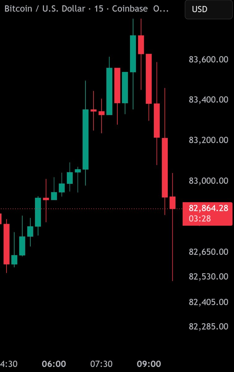 Bitcoin price candlestick chart showing a sharp drop from above $83,600 to below $83,000.