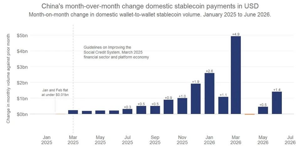 Bar chart titled 'China's month-over-month change domestic stablecoin payments in USD' displaying monthly changes from January 2025 to June 2026, highlighting growth after March 2025.