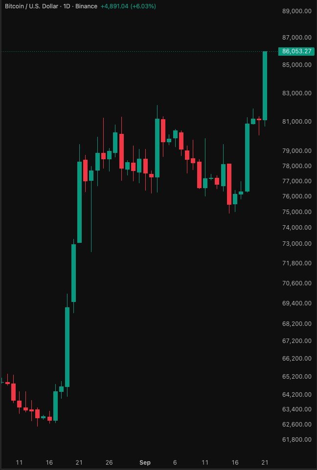 Daily candlestick chart showing Bitcoin surging past $86,000.