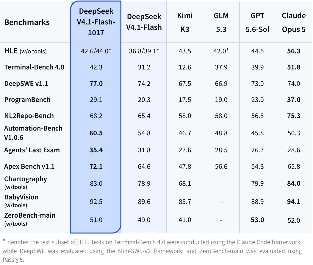 A benchmark comparison table published by DeepSeek evaluating DeepSeek-V4.1-Flash-1017 across coding and reasoning tasks alongside competing AI models.