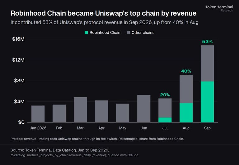 A bar chart from Token Terminal showing Uniswap's monthly protocol revenue in 2026, highlighting Robinhood Chain's share rising to 53% in September.
