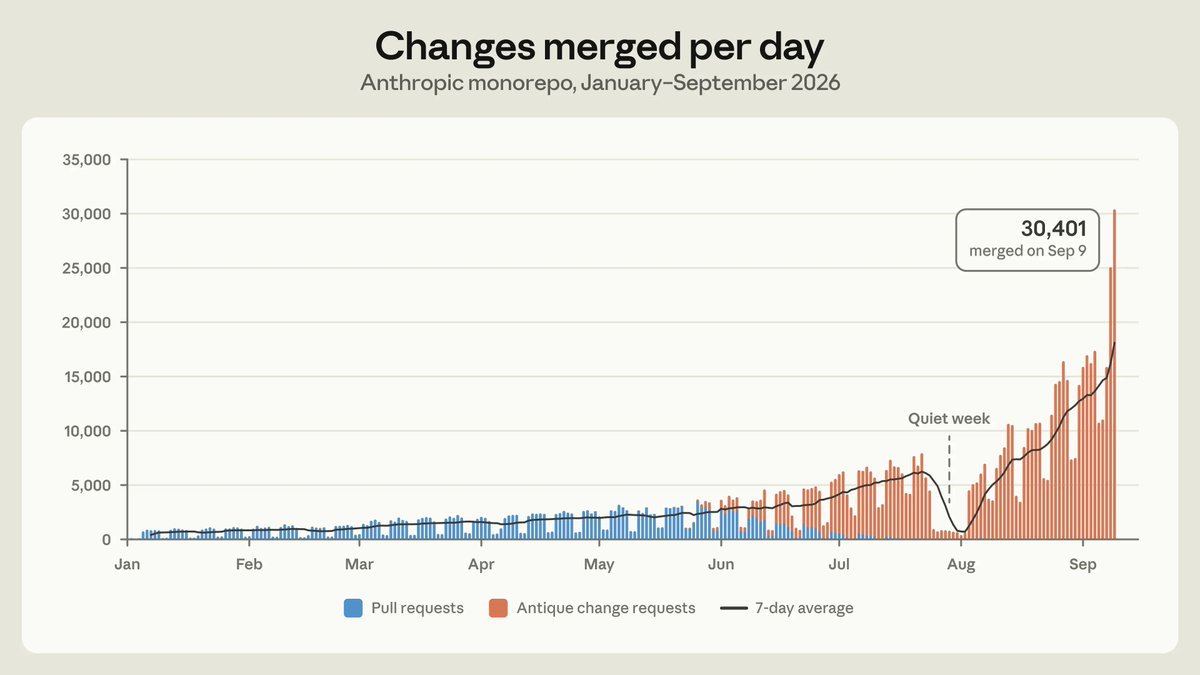 A bar and line graph showing Anthropic monorepo changes merged per day from January to September 2026, highlighting a peak of 30,401 merges on September 9.