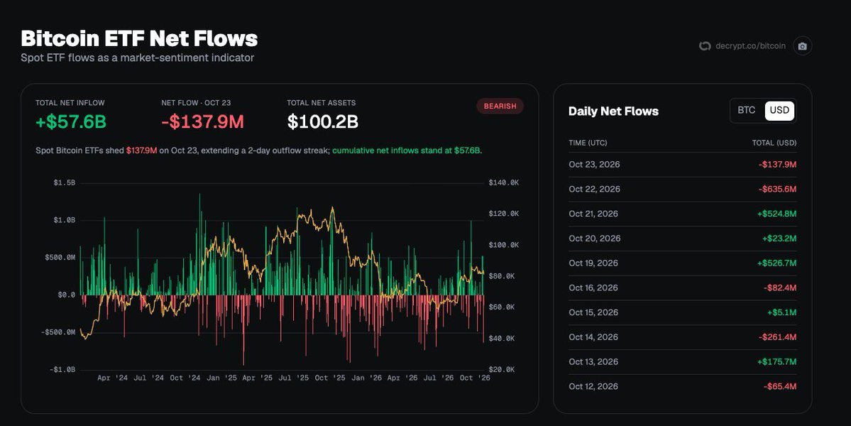 Screenshot of a Bitcoin ETF Net Flows dashboard showing daily flows and a historical chart up to October 23, 2026.
