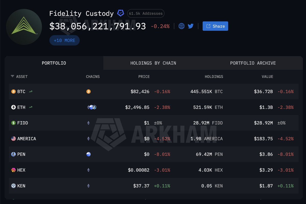 Screenshot of an Arkham Intelligence dashboard showing Fidelity Custody holding over $38 billion in crypto assets, including Bitcoin and Ethereum.