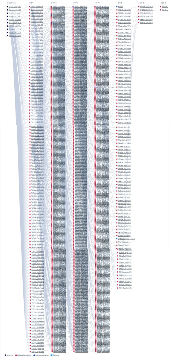 Blockchain transaction tracing diagram showing thousands of complex on-chain fund transfers and hops across multiple wallet addresses.
