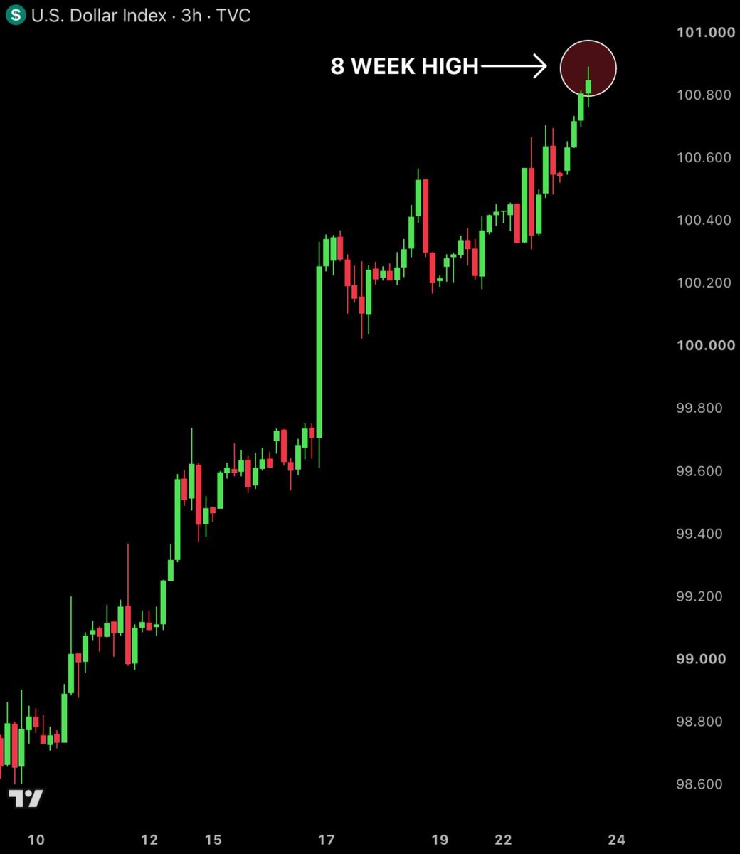 A 3-hour candlestick chart of the U.S. Dollar Index showing a sharp upward rally reaching an annotated 8-week high near 100.90.