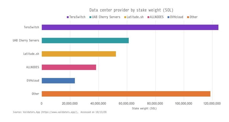 Horizontal bar chart showing Solana stake weight distribution across data center providers, with TeraSwitch leading.