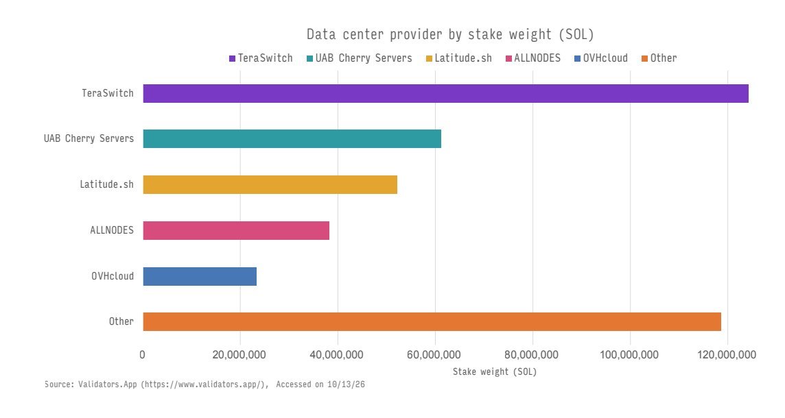 Horizontal bar chart showing Solana stake weight distribution across data center providers, with TeraSwitch leading.