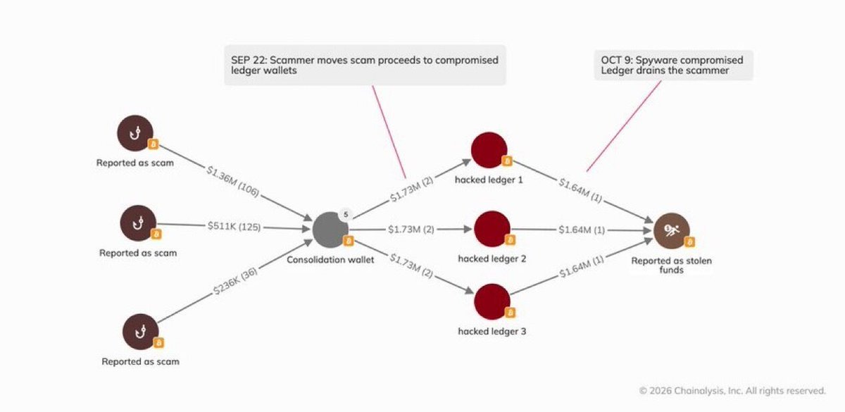 A blockchain transaction diagram by Chainalysis mapping fund transfers from scam addresses through three compromised Ledger wallets to a wallet reported as holding stolen funds.