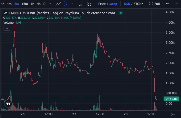Market cap chart for LAUNCH on Raydium displaying a sharp price collapse down to roughly $232,000.