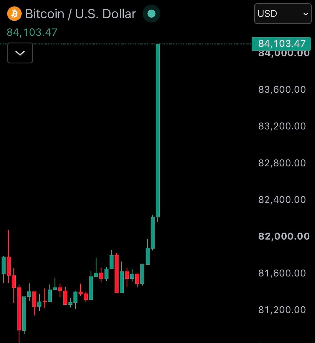 Bitcoin candlestick chart showing price surging vertically above $84,000 against a black background.