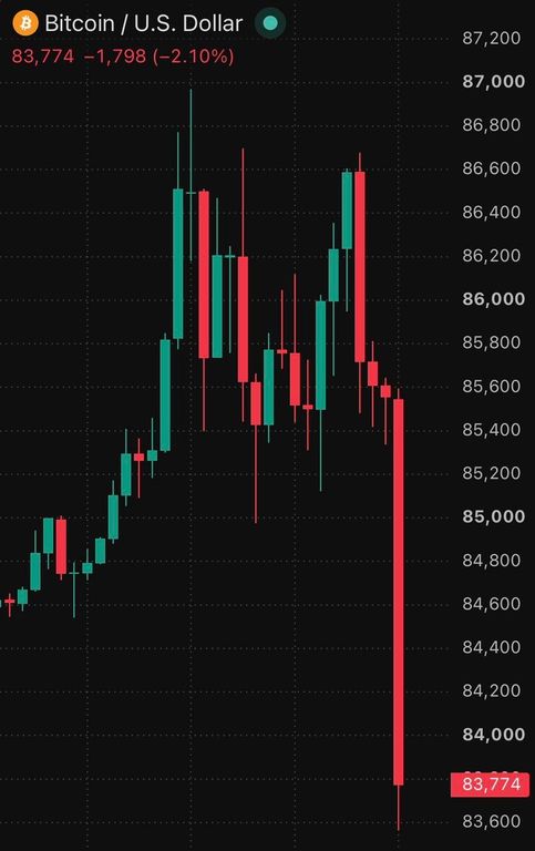 Bitcoin to US Dollar candlestick chart showing a sharp red downward plunge below $84,000 to around $83,774.
