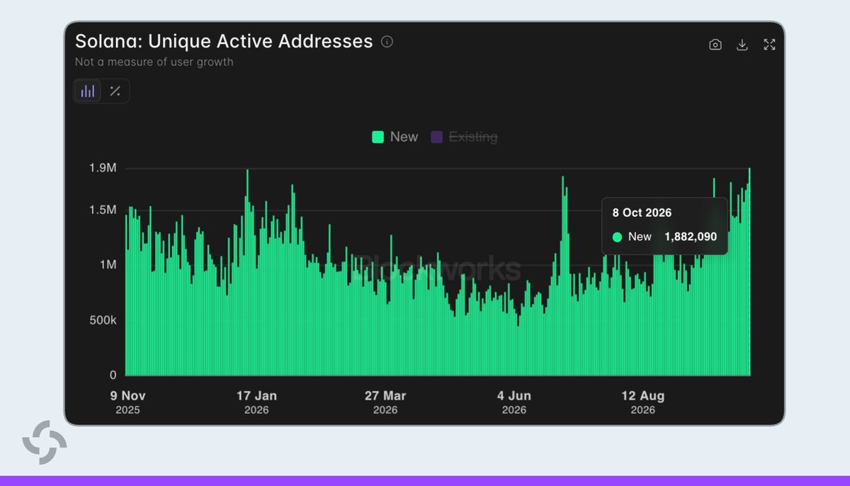 Blockworks chart showing Solana new unique active addresses from November 2025 through October 2026, highlighting a 13-month high of 1,882,090 on Oct. 8, 2026.