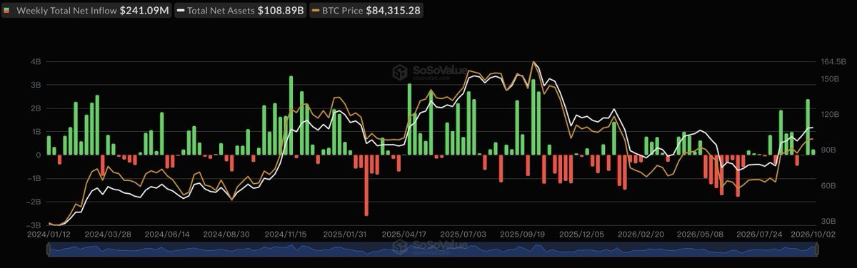 A financial chart from SoSoValue displaying weekly total net inflows of $241.09 million and total net assets for spot Bitcoin ETFs alongside Bitcoin price movement through early October.