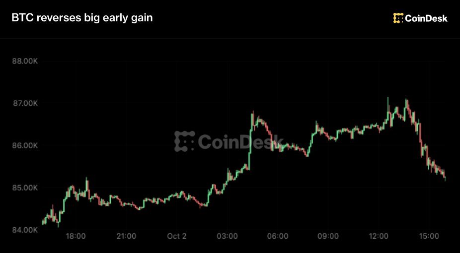 CoinDesk price chart showing Bitcoin spiking briefly above $87,000 before reversing lower toward $85,000.