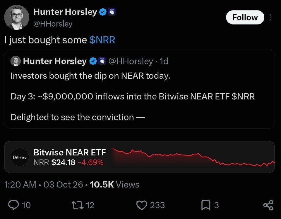 Screenshot of a social media post by Hunter Horsley stating 'I just bought some $NRR', featuring fund inflow details and a price chart of the Bitwise NEAR ETF down 4.69% at $24.18.