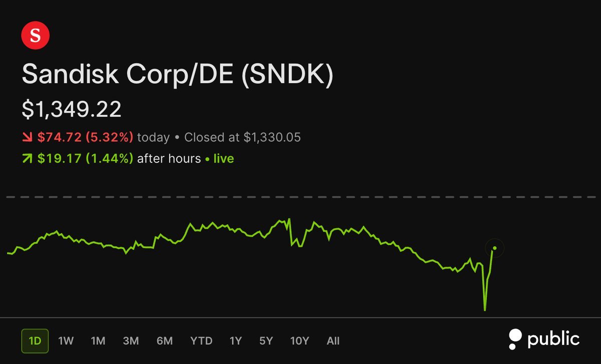 Stock price chart for SanDisk Corp (SNDK) showing trading activity and after-hours price movement.