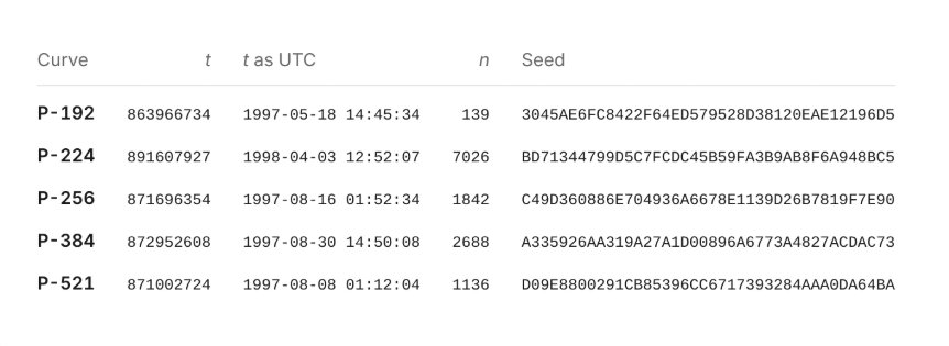 A table showing NIST elliptic curves P-192, P-224, P-256, P-384, and P-521 matched to timestamps from 1997 and 1998 alongside their seed values.
