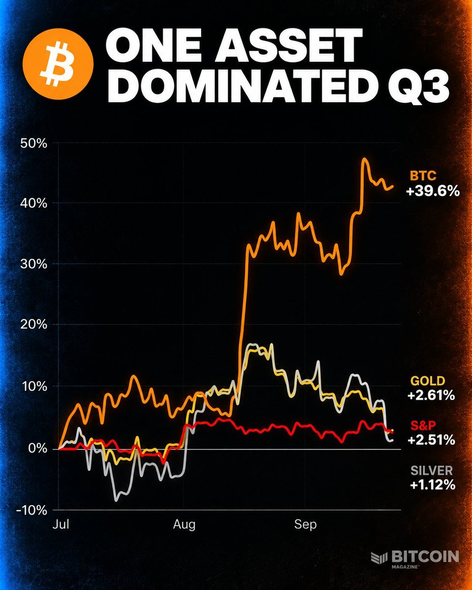 A performance chart comparing Q3 returns of Bitcoin, Gold, the S&P 500, and Silver, showing Bitcoin up nearly 40%.