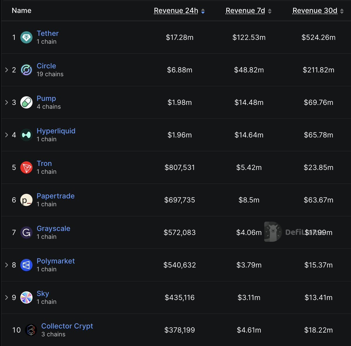 A DefiLlama revenue leaderboard showing Pump ranking third with $1.98 million and Hyperliquid fourth with $1.96 million in 24-hour revenue.