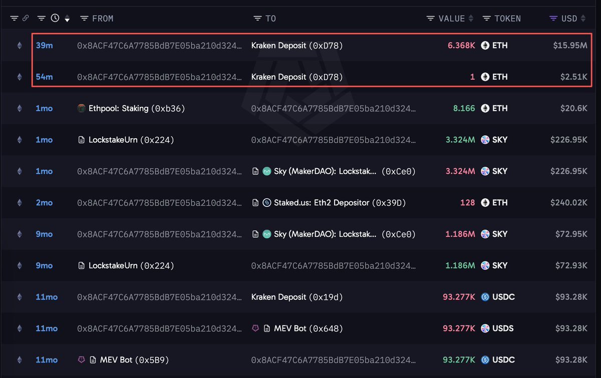 Screenshot of blockchain transactions highlighting deposits of 6,368 ETH and 1 ETH to a Kraken deposit address.