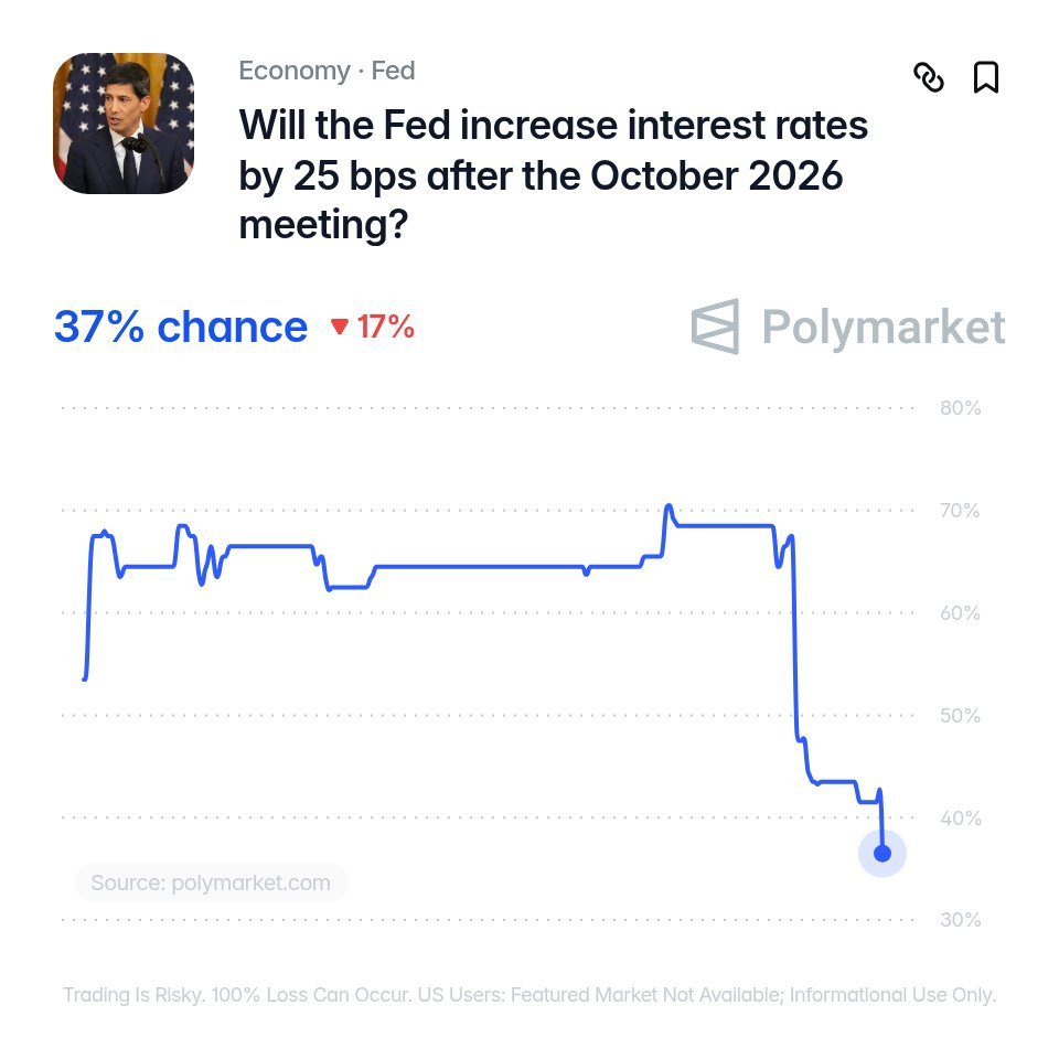 Polymarket chart showing the probability of a 25 bps Federal Reserve rate hike dropping sharply to around 37%.