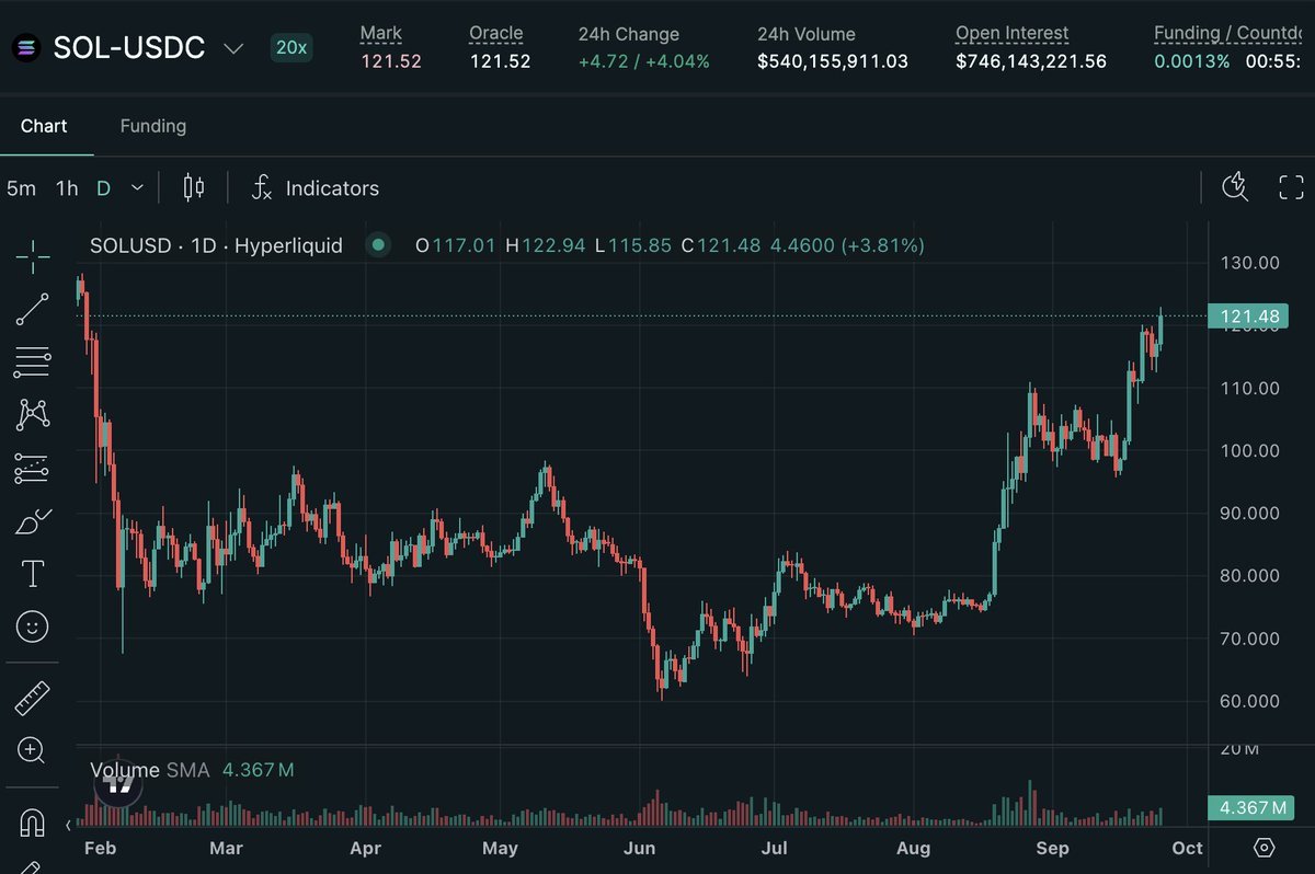 Daily price chart for SOL-USDC showing Solana rising to $121.48 in late September, its highest level since late January.