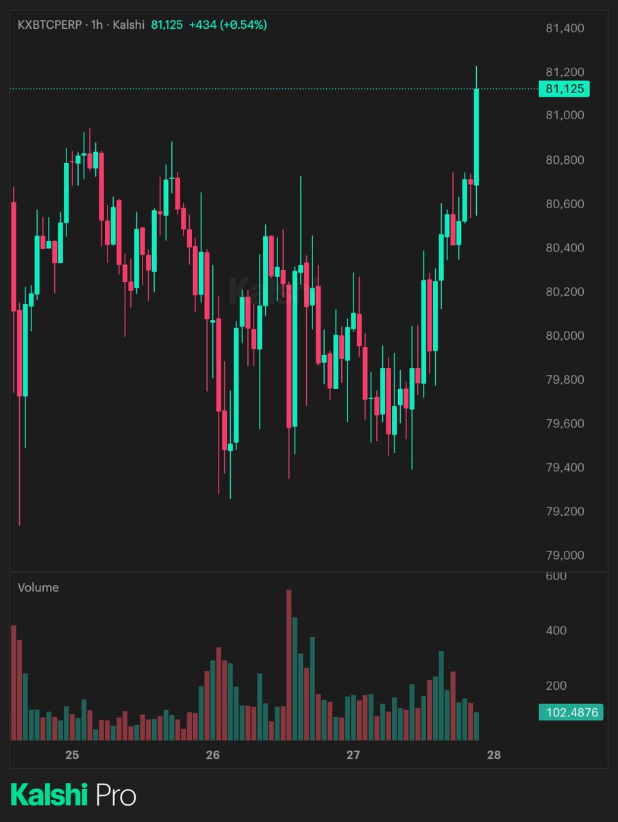 A Kalshi Pro candlestick chart showing Bitcoin KXBTCPERP surging past $81,000 to reach 81,125 with volume bars below.
