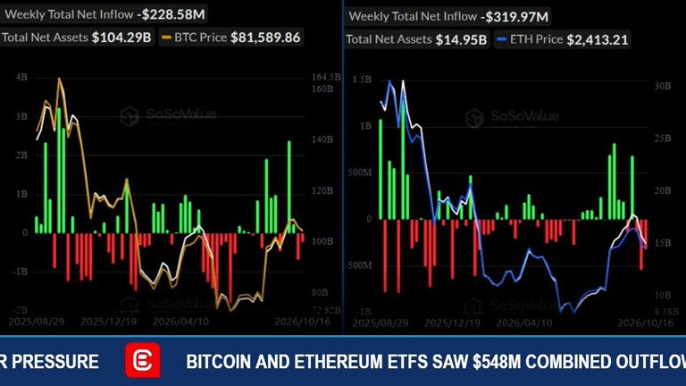 Side-by-side charts tracking weekly net flows for Bitcoin and Ethereum ETFs showing net outflows of $228.58M and $319.97M respectively.
