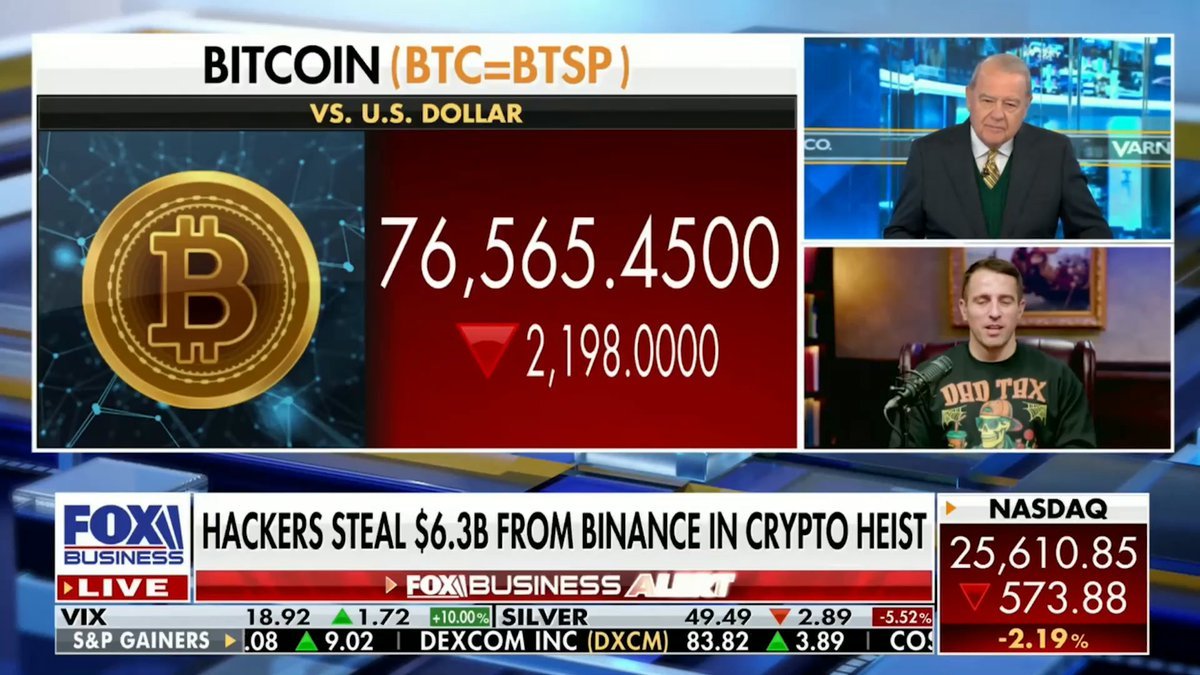Fox Business broadcast screen displaying a headline about a $6.3 billion Binance hack alongside Bitcoin trading at $76,565.45, down 2,198 against the U.S. dollar, with Anthony Pompliano on screen.
