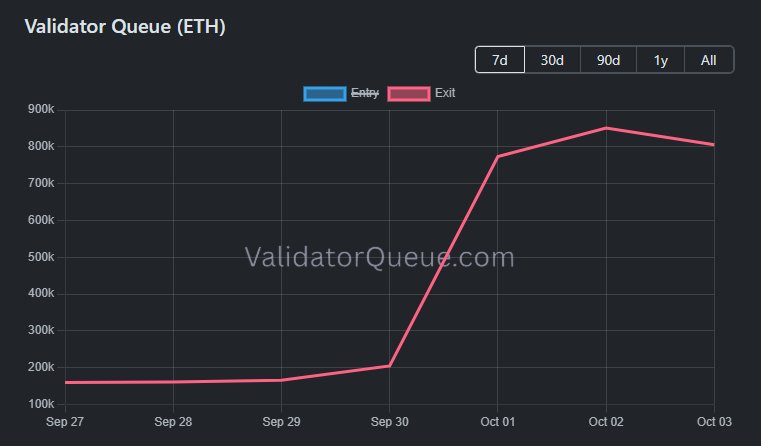 Line chart from ValidatorQueue showing Ethereum validator exit queue volume jumping from roughly 200,000 ETH to over 800,000 ETH between late September and early October.